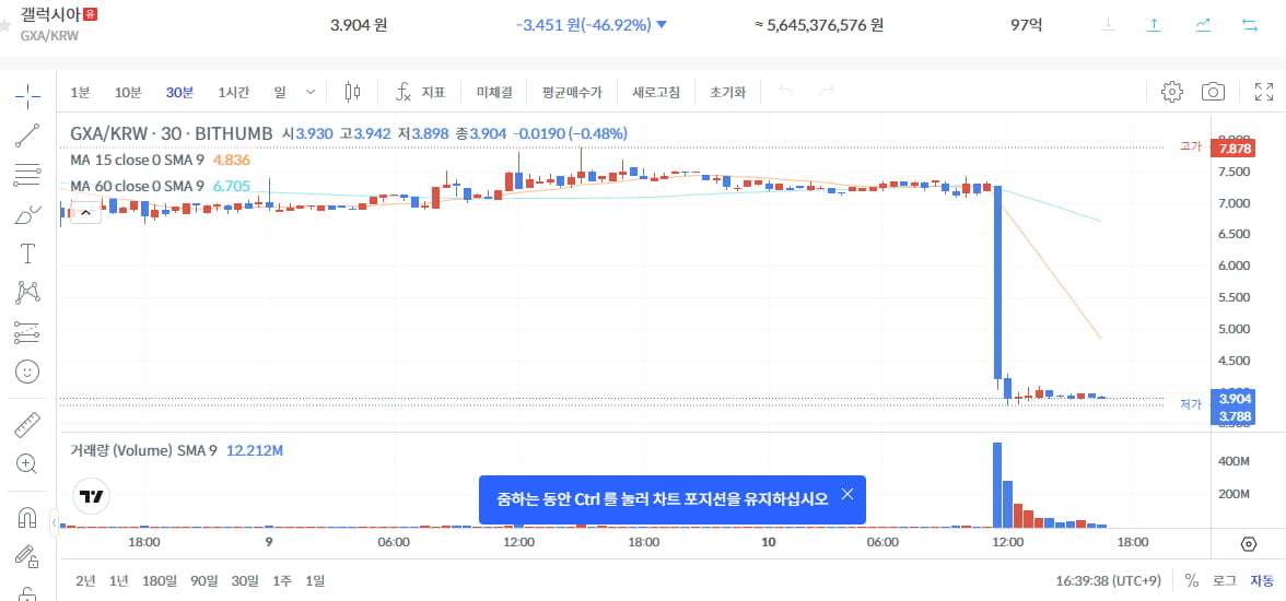 갤럭시아(GXA), 빗썸 상장 폐지 이후 45% 급락