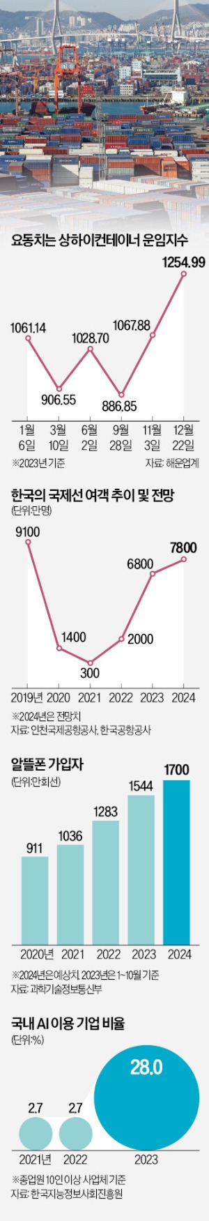 항공, 좌석 부족 심화…해운업황 단기간 회복 어려워