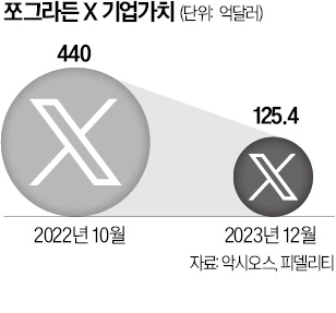 머스크가 인수한 X, 기업가치 72% 폭락