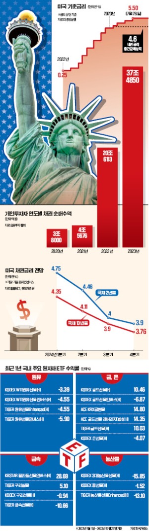 저무는 긴축시대, 채권이 뜬다…"美 장기채 ETF 유망"