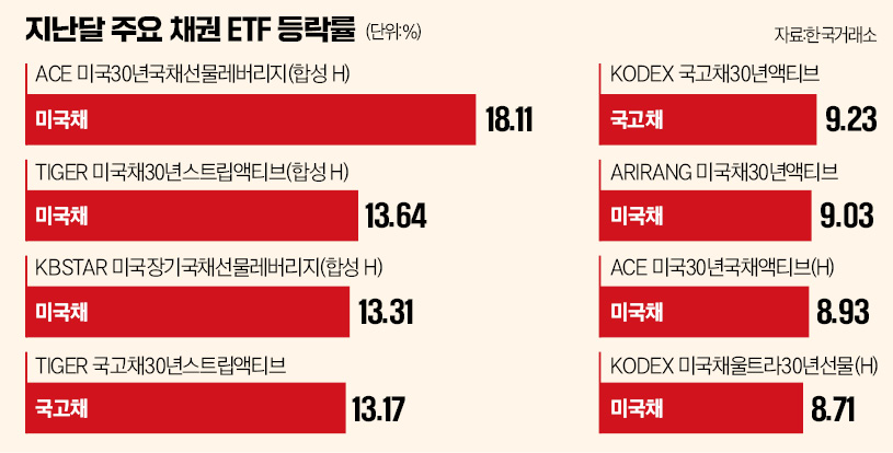 저무는 긴축시대, 채권이 뜬다…"美 장기채 ETF 유망"