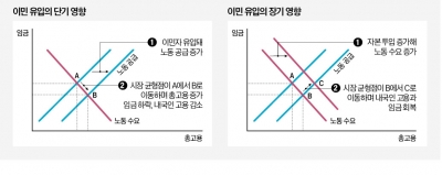 이민이 저출산 해결책?…노동시장 충격도 고려해야