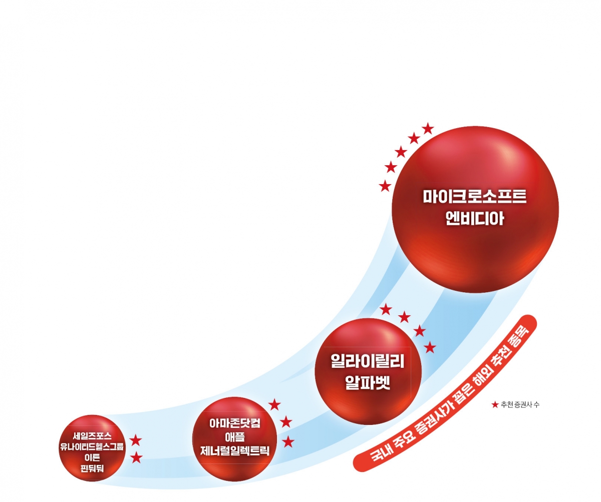 엔비디아·MS 호실적 계속된다…일라이릴리 새 비만 치료제 주목