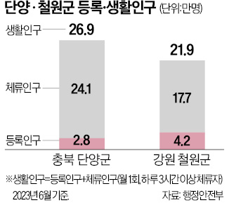 '소멸 위기' 인구 2.8만명 단양군…'생활인구'는 27만명