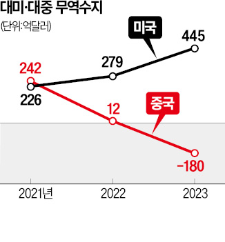 韓 최대 무역흑자국 21년 만에 美로 교체
