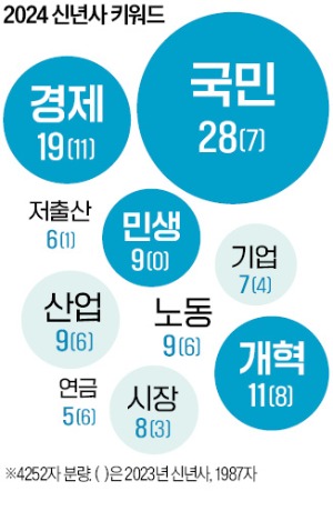 '민생' 9번 언급한 尹 "경제회복 온기, 구석구석 전해지게 할 것"