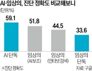 이미 인간 뛰어넘은 AI…"화가·작가·의사, 내일이면 사라질 수도"