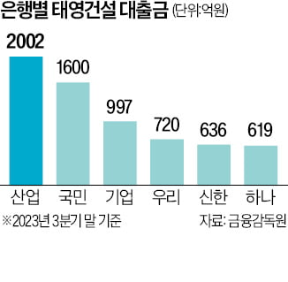 태영, 만기채권 상환 불이행 '논란'