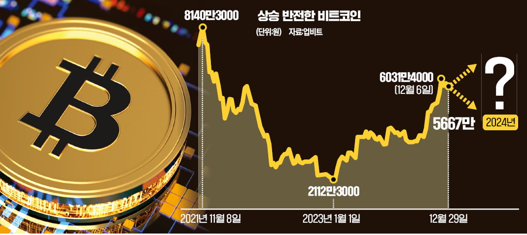 작년 수익률 186%…비트코인 올해도 거침없는 상승 이어질까