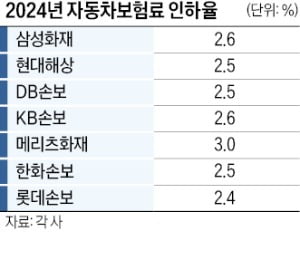 실손보험료 평균 1.5% 오르고, 자동차보험은 2.5% 내린다