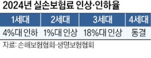 실손보험료 평균 1.5% 오르고, 자동차보험은 2.5% 내린다