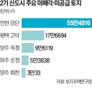 안 팔리는 2기 신도시 땅…'토지+주택사업' 패키지 매각