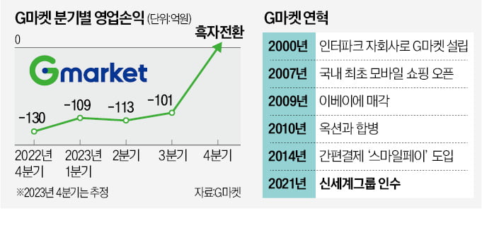 G마켓 볕드나…2년 만에 흑자 보인다