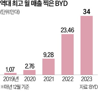 中 BYD, 테슬라 제치고 세계 1위 전기차 등극