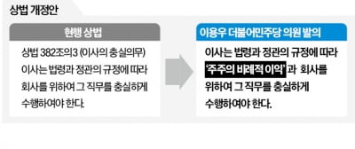 '주주이익 보호' 명시한 상법 개정 논의 급물살