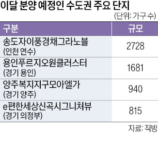 전국 2.7만가구 '마수걸이 분양'