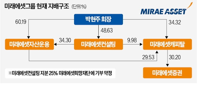 박현주, 미래에셋 지배회사 지분 25% 기부