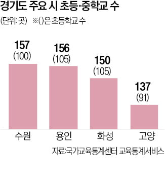 학교 많은 수원·용인·화성…청약 성적도 '학세권'이 좋네