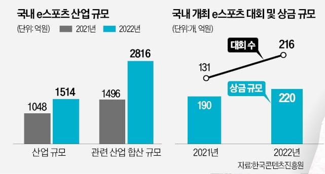 e스포츠 산업 '레벨업'…1년만에 두 배 성장