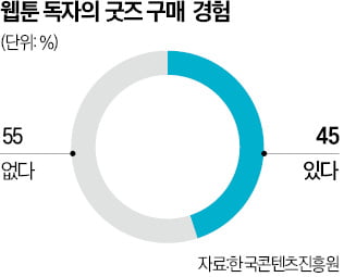 아이돌 뺨치는 웹툰 인기…굿즈 펀딩에 30억 모여