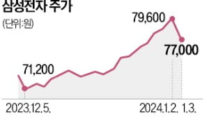 그동안 너무 많이 올랐나…'8만전자' 눈앞서 꺾였다