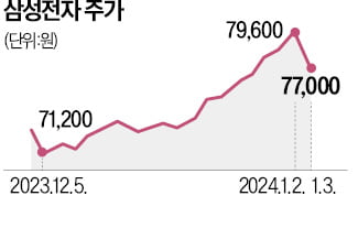 그동안 너무 많이 올랐나…'8만전자' 눈앞서 꺾였다