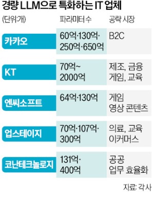 인공지능은 챗GPT 세상? 소형 AI는 뉴페이스가 앞선다