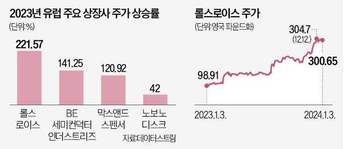 주가 221% 뛰었다…英롤스로이스, 작년 유럽 증시 상승률 1위