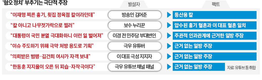 이재명 쓰러뜨린 '혐오정치'…더 부추기는 극단 지지자들