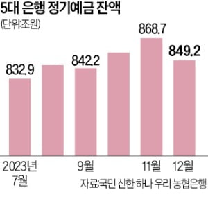 예금 금리 연 3%대로 떨어지자…은행 정기예금 20조원 '뚝'