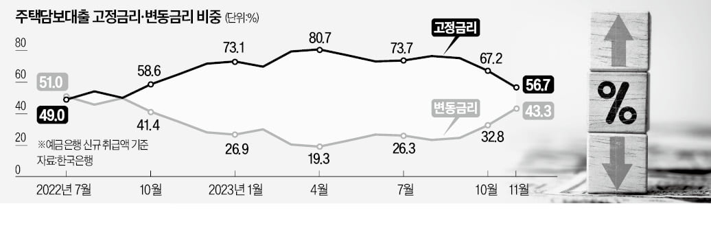 "금리 고점"…고정형 주담대 비중 50%대로 뚝