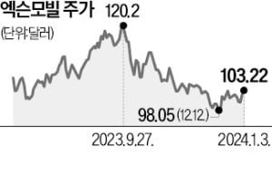 "올해 유가 횡보" VS "중동 불안 과소평가"…정유株, 엇갈린 전망