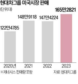 현대차·기아, 美 165만대 판매 '사상 최대'…첫 4위로