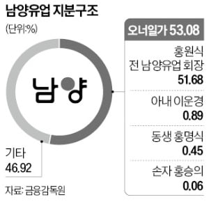 남양유업 경영권 한앤컴퍼니로…오너 경영 60년 만에 막 내린다