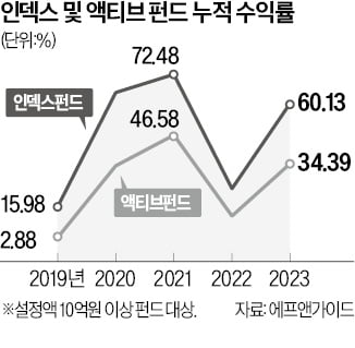 펀드 매니저 10년 수익률, 인덱스펀드 절반에 그치네