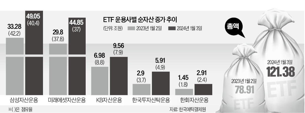 삼성發 'ETF 삼국지'…올해 지각변동 예고