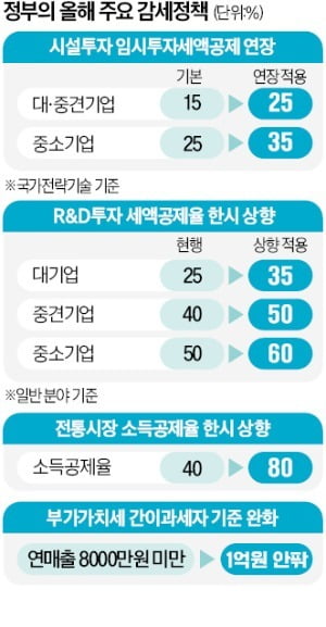 R&D투자 세액공제 10%P 파격 상향…카드 더 쓰면 10% 추가 공제