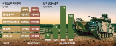 글로벌 전쟁에 北 포격까지…"K방산주, 올해도 뜨겁다"