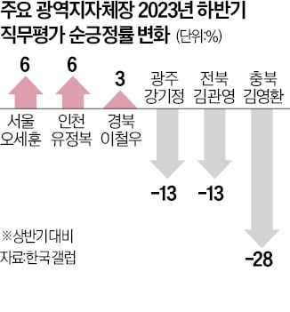 '오송참사' '잼버리 파행'…싸늘한 민심 