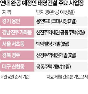 태영건설, 올해 완공 앞둔 사업장만 42곳…'법정관리 공포' 커진다