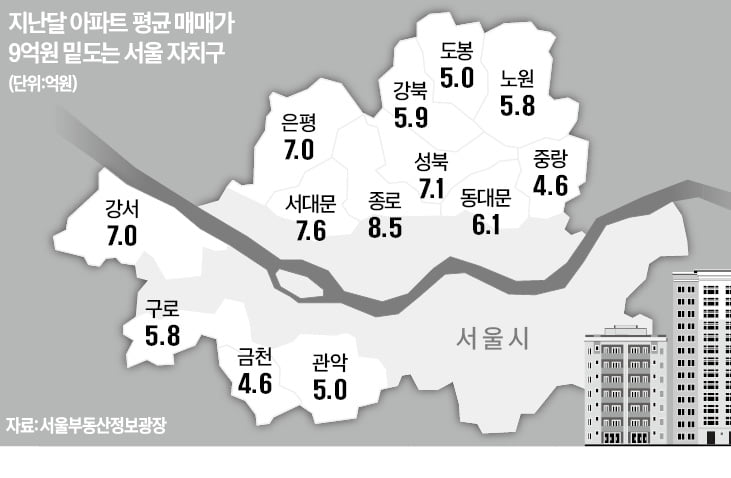 아파트 평균 매매가 9억원 밑도는 서울 자치구