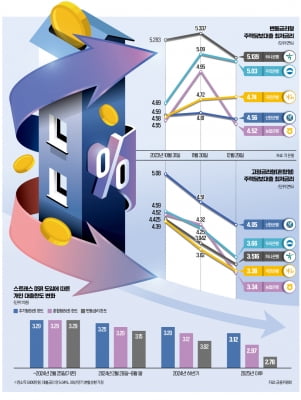 "금리인하, 생각보다 더딜 것…당분간 고정형 주담대가 유리"