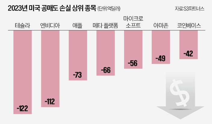 美 공매도 세력, 지난해 1950억弗 날렸다