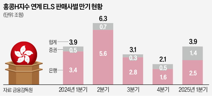 홍콩 ELS '5조 손실'…불완전 온라인카지노 검사 착수