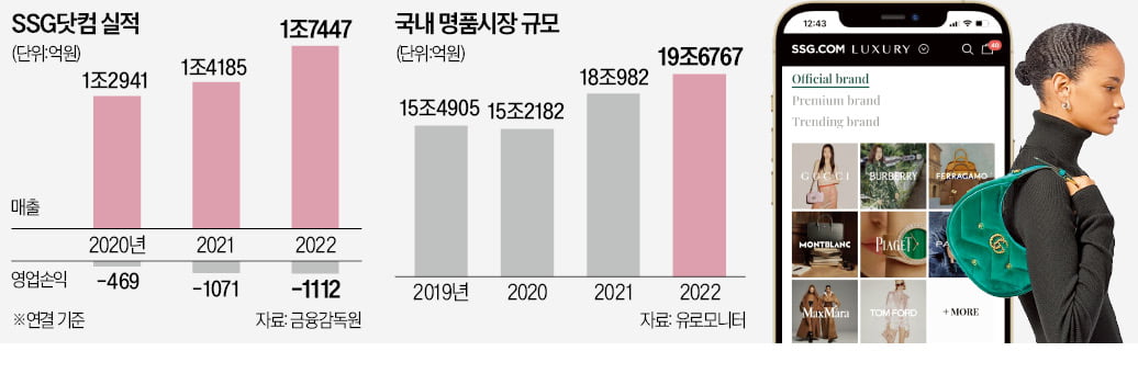 SSG럭셔리 개편…e커머스 '명품 경쟁' 후끈