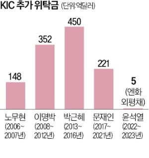 2년간 '정부 돈줄' 끊긴 韓국부펀드…"운용 경쟁력 약화 우려"