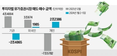 새해 첫주 2.5조 매도한 기관…"하락세 계속되진 않을 것"