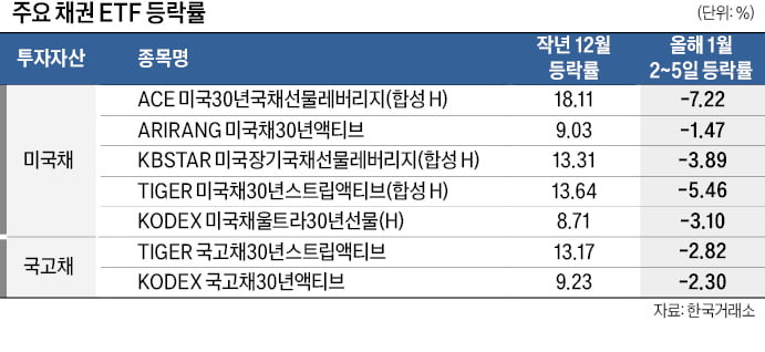 저무는 긴축시대, 채권 투자 주목…진입시점 잘 따져야