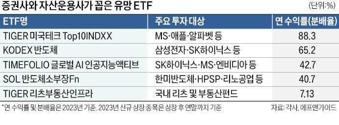 올 ETF 대세는 '반도체·AI'…배당 등 '인컴형'으로 위험 헤지