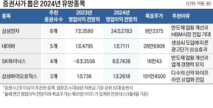 삼성전자 '9만 넘어 10만원 넘본다'…네이버·삼바도 용틀임